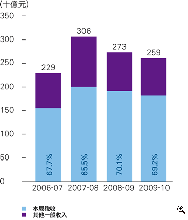 這個柱形圖顯示在2006-07至2009-10年度中政府一般收入。
有關數字如下:
2006-07年度,有2,290億元,其中67.7%是本局税收;
2007-08年度,有3,060億元,其中65.5%是本局税收;
2008-09年度,有2,730億元,其中70.1%是本局税收;
2009-10年度,有2,590億元,其中69.2%是本局税收。