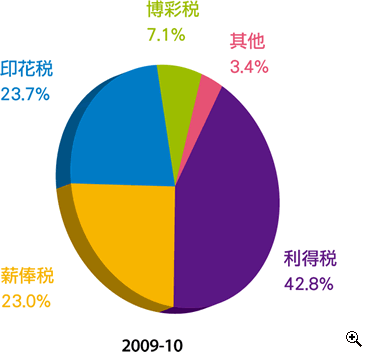 這個圓形圖顯示在2009-10年度中税收組合的百分比。
有關數字如下:
利得税佔42.8%;
薪俸税佔23.0%;
印花税佔23.7%;
博彩税佔7.1%;
其他佔3.4%。