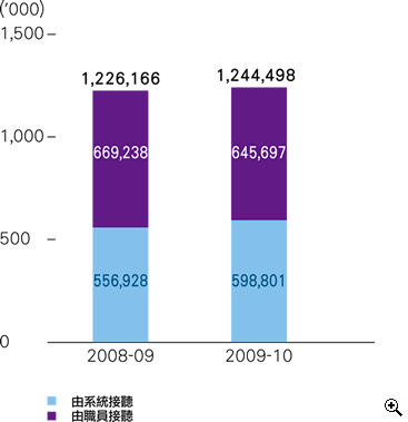 這個柱形圖顯示在2008-09及2009-10年度中接聽電話的數目(包括由職員或由系統接聽)。
有關數字如下:
2008-09年度,有1,226,166宗;包括669,238宗由職員接聽及556,928宗由系統接聽;
2009-10年度,有1,244,498宗;包括645,697宗由職員接聽及598,801宗由系統接聽。