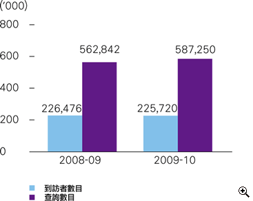 這個柱形圖顯示在2008-09及2009-10年度中櫃位查詢的資料,包括到訪者數目及查詢數目。
有關數字如下:
2008-09年度,到訪者數目有226,476人;查詢數目有562,842宗;
2009-10年度,到訪者數目有225,720人;查詢數目有587,250宗。