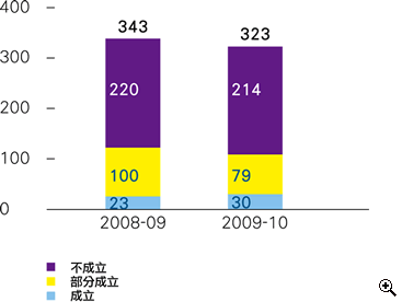 這個柱形圖分析在2008-09及2009-10年度中的投訴個案。
有關數字如下:
2008-09年度,投訴個案有343宗;投訴不成立的有220宗,部分成立的有100宗及成立的有23宗;
2009-10年度,投訴個案有323宗;投訴不成立的有214宗,部分成立的有79宗及成立的有30宗。