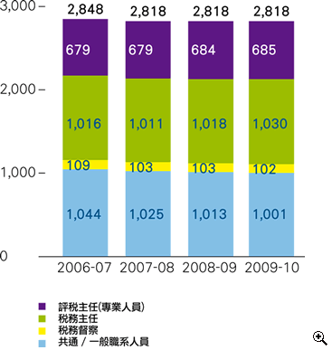 這個柱形圖顯示在2006-07至2009-10年度中税務局職員編制(包括有:評税主任(專業人員)、税務主任、税務督察及共通/一般職系人員)。
有關數字如下:
2006-07年度,共有2,848職位(包括有:679個評税主任(專業人員)職位、1,016個税務主任職位、109個税務督察職位及1,044個共通/一般職系人員職位);
2007-08年度,共有2,818職位(包括有:679個評税主任(專業人員)職位、1,011個税務主任職位、103個税務督察職位及1,025個共通/一般職系人員職位);
2008-09年度,共有2,818職位(包括有:684個評税主任(專業人員)職位、1,018個税務主任職位、103個税務督察職位及1,013個共通/一般職系人員職位) ;
2009-10年度,共有2,818職位(包括有:685個評税主任(專業人員)職位、1,030個税務主任職位、102個税務督察職位及1,001個共通/一般職系人員職位)。
