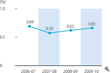 這個折線圖顯示在2006-07至2009-10年度中的税收成本。
有關數字如下:
2006-07年度是0.69%;
2007-08年度是0.58%;
2008-09年度是0.63%;
2009-10年度是0.65%。