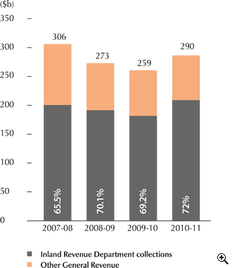 This is a bar-chart showing Government General Revenue for 2007-08 to 2010-11.
The figures are as follows:
2007-08 is $306 billion, including 65.5% from IRD collections,
2008-09 is $273 billion, including 70.1% from IRD collections,
2009-10 is $259 billion, including 69.2% from IRD collections,
2010-11 is $290 billion, including 72% from IRD collections.