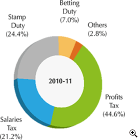 This is a pie-chart showing percentage composition of the IRD collections in 2010-11.
The figures are as follows:
44.6% from Profits Tax,
21.2% from Salaries Tax,
24.4% from Stamp Duty,
7.0% from Betting Duty,
2.8% from Others.