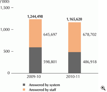 This is a bar-chart showing number of telephone calls answered by staff and system for 2009-10 and 2010-11.
The figures are as follows:
In 2009-10, the number of telephone calls answered is 1,244,498, including 645,697 answered by staff and 598,801 answered by system,
In 2010-11, the number of telephone calls answered is 1,165,620, including 678,702 answered by staff and 486,918 answered by system.