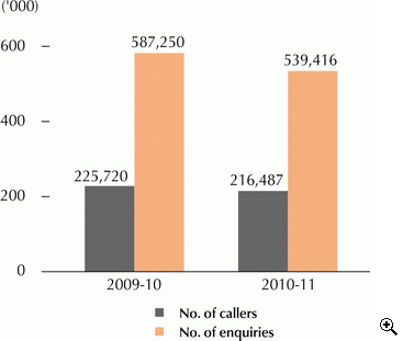 This is a bar-chart showing number of callers and number of counter enquiries for 2009-10 and 2010-11.
The figures are as follows:
In 2009-10, the number of callers is 225,720 and the number of counter enquiries is 587,250,
In 2010-11, the number of callers is 216,487and the number of counter enquiries is 539,416.
