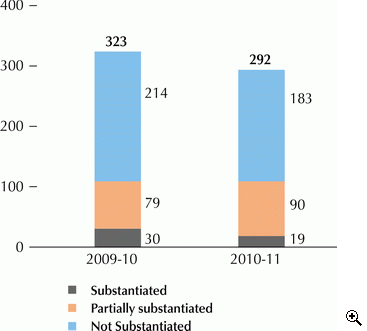 This is a bar-chart showing analysis of complaint cases for 2009-10 and 2010-11.
The figures are as follows:
In 2009-10, 323 complaint cases, including 214 not substantiated, 79 partially substantiated and 30 substantiated cases,
In 2010-11, 292 complaint cases, including 183 not substantiated, 90 partially substantiated and 19 substantiated cases.