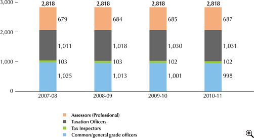 This is a bar-chart showing staff establishment by rank for 2007-08 to 2010-11.
The figures are as follows:
In 2007-08, the staff establishment is 2,818, including 679 Assessors (Professional), 1,011 Taxation Officers, 103 Tax Inspectors and 1,025 Common/general grade officers,
In 2008-09, the staff establishment is 2,818, including 684 Assessors (Professional), 1,018 Taxation Officers, 103 Tax Inspectors and 1,013 Common/general grade officers,
In 2009-10, the staff establishment is 2,818, including 685 Assessors (Professional), 1,030 Taxation Officers, 102 Tax Inspectors and 1,001 Common/general grade officers,
In 2010-11, the staff establishment is 2,818, including 687 Assessors (Professional), 1,031 Taxation Officers, 102 Tax Inspectors and 998 Common/general grade officers.