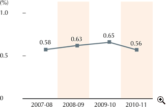 This is a line-chart showing cost of collection for 2007-08 to 2010-11.
The figures are as follows:
2007-08 is 0.58%,
2008-09 is 0.63%,
2009-10 is 0.65%,
2010-11 is 0.56%.