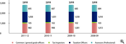 This is a bar-chart showing staff establishment by rank for 2008-09 to 2011-12.
The figures are as follows:
In 2011-12, the staff establishment is 2,818, including 695 Assessors (Professional), 1,058 Taxation Officers, 105 Tax Inspectors and 960 Common/general grade officers,
In 2010-11, the staff establishment is 2,818, including 687 Assessors (Professional), 1,031 Taxation Officers, 102 Tax Inspectors and 998 Common/general grade officers,
In 2009-10, the staff establishment is 2,818, including 685 Assessors (Professional), 1,030 Taxation Officers, 102 Tax Inspectors and 1,001 Common/general grade officers,
In 2008-09, the staff establishment is 2,818, including 684 Assessors (Professional), 1,018 Taxation Officers, 103 Tax Inspectors and 1,013 Common/general grade officers.