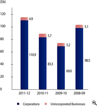 This is a bar-chart showing amounts of profits tax assessed for 2008-09 to 2011-12.
The figures are as follows:
2011-12 is $115.8 billion, including $110.9 billion from corporations and $4.9 billion from unincorporated businesses,
2010-11 is $89.0 billion, including $83.3 billion from corporations and $5.7 billion from unincorporated businesses,
2009-10 is $74.2 billion, including $69.0 billion from corporations and $5.2 billion from unincorporated businesses,
2008-09 is $103.6 billion, including $98.5 billion from corporations and $5.1 billion from unincorporated businesses.
