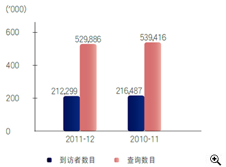 �������ͼ��ʾ��2010-11��2011-12����й�λ��ѯ�����ϣ�������������Ŀ����ѯ��Ŀ��
�й��������£�
2011-12��ȣ���������Ŀ��212,299�ˣ���ѯ��Ŀ��529,886�ڣ�
2010-11��ȣ���������Ŀ��216,487�ˣ���ѯ��Ŀ��539,416�ڡ�