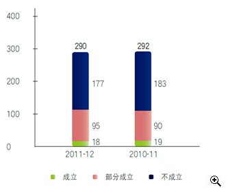 �������ͼ������2010-11��2011-12����е�Ͷ�߸�����
�й��������£�
2011-12��ȣ�Ͷ�߸�����290�ڣ�Ͷ�߲���������177�ڣ����ֳ�������95�ڼ���������18�ڣ�
2010-11��ȣ�Ͷ�߸�����292�ڣ�Ͷ�߲���������183�ڣ����ֳ�������90�ڼ���������19�ڡ�