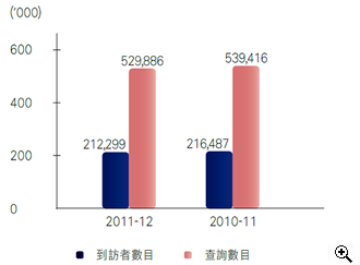 這個柱形圖顯示在2010-11及2011-12年度中櫃位查詢的資料,包括到訪者數目及查詢數目。
有關數字如下:
2011-12年度,到訪者數目有212,299人;查詢數目有529,886宗;
2010-11年度,到訪者數目有216,487人;查詢數目有539,416宗。
