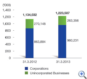 Figure 15 Number of business registrations
This is a bar-chart showing number of business registrations by corporations and unincorporated businesses as at 31.3.2012 and 31.3.2013.
The figures are as follows:
As at 31.3.2012, 1,134,032 registrations including 863,884 from corporations and 270,148 from unincorporated businesses,
As at 31.3.2013, 1,223,587 registrations including 960,231 from corporations and 263,356 from unincorporated businesses.