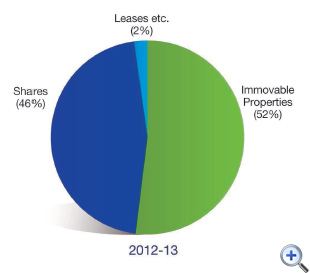 Figure 17 Composition of stamp duty collections
This is a pie-chart showing percentage composition of stamp duty collections in 2012-13.
The figures are as follows:
52% from Immovable Properties,
46% from Shares,
2% from Leases etc.