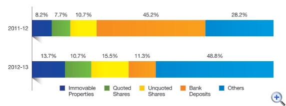 Figure 19 Composition of estates
This is a bar-chart showing percentage composition of estates by type for 2011-12 and 2012-13.
The figures are as follows:
In 2011-12, 8.2% Immovable Properties, 7.7% Quoted Shares,10.7% Unquoted Shares, 45.2% Bank Deposits and 28.2% Others,
In 2012-13, 13.7% Immovable Properties, 10.7% Quoted Shares, 15.5% Unquoted Shares, 11.3% Bank Deposits and 48.8% Others.