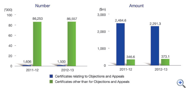 Figure 23 Certificates sold
This is a bar-chart showing number of tax reserve certificates sold relating to objections and appeals and certificates sold other than for objections and appeals for 2011-12 and 2012-13.
The figures are as follows:
In 2011-12, certificates sold relating to objections and appeals is 1,606 and certificates sold other than for objections and appeals is 86,253,
In 2012-13, certificates sold relating to objections and appeals is 1,500 and certificates sold other than for objections and appeals is 86,557.
This is a bar-chart showing amounts of tax reserve certificates sold relating to objections and appeals and certificates sold other than for objections and appeals for 2011-12 and 2012-13.
The figures are as follows:
In 2011-12, certificates sold relating to objections and appeals amounted to $2,464.6 million and certificates sold other than for objections and appeals amounted to $346.6 million,
In 2012-13, certificates sold relating to objections and appeals amounted to $2,291.3 million and certificates sold other than for objections and appeals amounted to $373.1million.