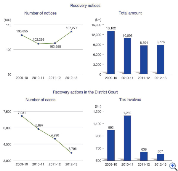 Figure 26 Recovery action
This is a line-chart showing number of recovery notices issued for 2009-10 to 2012-13.
The figures are as follows:
2009-10 is 105,855,
2010-11 is 102,293,
2011-12 is 102,558,
2012-13 is 107,277.
This is a bar-chart showing total amount for recovery notices issued for 2009-10 to 2012-13.
The figures are as follows:
2009-10 is $13,102 million,
2010-11 is $10,893 million,
2011-12 is $ 8,694 million,
2012-13 is $8,776 million.
This is a line-chart showing number of recovery actions in the District Court for 2009-10 to 2012-13.
The figures are as follows:
2009-10 is 7,081,
2010-11 is 5,897,
2011-12 is 4,996,
2012-13 is 3,706.
This is a bar-chart showing tax involved for recovery actions in the District Court for 2009-10 to 2012-13.
The figures are as follows:
2009-10 is $992 million,
2010-11 is $1,230 million,
2011-12 is $638 million,
2012-13 is $607 million.