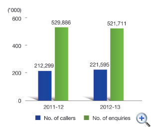 Figure 32 Counter enquiries
This is a bar-chart showing number of callers and number of counter enquiries for 2011-12 and 2012-13.
The figures are as follows:
In 2011-12, the number of callers is 212,299 and the number of counter enquiries is 529,886,
In 2012-13, the number of callers is 221,595 and the number of counter enquiries is 521,711.
