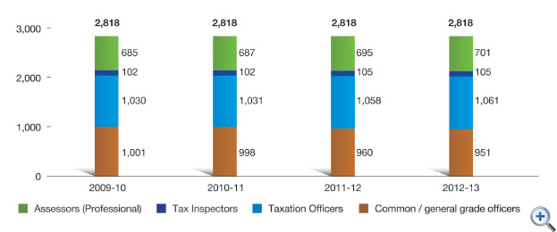 Figure 35 Staff establishment
This is a bar-chart showing staff establishment by rank for 2009-10 to 2012-13.
The figures are as follows:
In 2009-10, the staff establishment is 2,818, including 685 Assessors (Professional), 102 Tax Inspectors, 1,030 Taxation Officers and 1,001 Common/general grade officers,
In 2010-11, the staff establishment is 2,818, including 687 Assessors (Professional), 102 Tax Inspectors, 1,031 Taxation Officers and 998 Common/general grade officers,
In 2011-12, the staff establishment is 2,818, including 695 Assessors (Professional), 105 Tax Inspectors, 1,058 Taxation Officers and 960 Common/general grade officers,
In 2012-13, the staff establishment is 2,818, including 701 Assessors (Professional), 105 Tax Inspectors, 1,061 Taxation Officers and 951 Common/general grade officers.