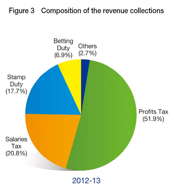 Figure 3 - Composition of the revenue collection