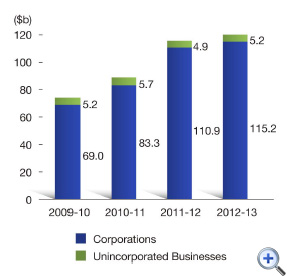 Figure 5 Profits tax assessed
This is a bar-chart showing amounts of profits tax assessed for 2009-10 to 2012-13.
The figures are as follows:
2009-10 is $74.2 billion, including $69.0 billion from corporations and $5.2 billion from unincorporated businesses,
2010-11 is $89.0 billion, including $83.3 billion from corporations and $5.7 billion from unincorporated businesses,
2011-12 is $115.8 billion, including $110.9 billion from corporations and $4.9 billion from unincorporated businesses,
2012-13 is $120.4 billion, including $115.2 billion from corporations and $5.2 billion from unincorporated businesses.