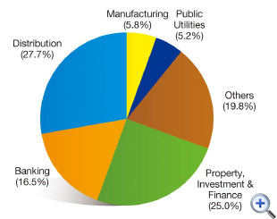 Figure 6 Ratios of corporation profits tax assessed under 2011-12 final assessments by business sectors
This is a pie-chart showing the percentage of corporation profits tax assessed under 2011-12 final assessments by business sectors.
The figures are as follows:
25.0% from Property, Investment & Finance,
16.5% from Banking,
27.7% from Distribution,
5.8% from Manufacturing,
5.2% from Public Utilities,
19.8% from Others.