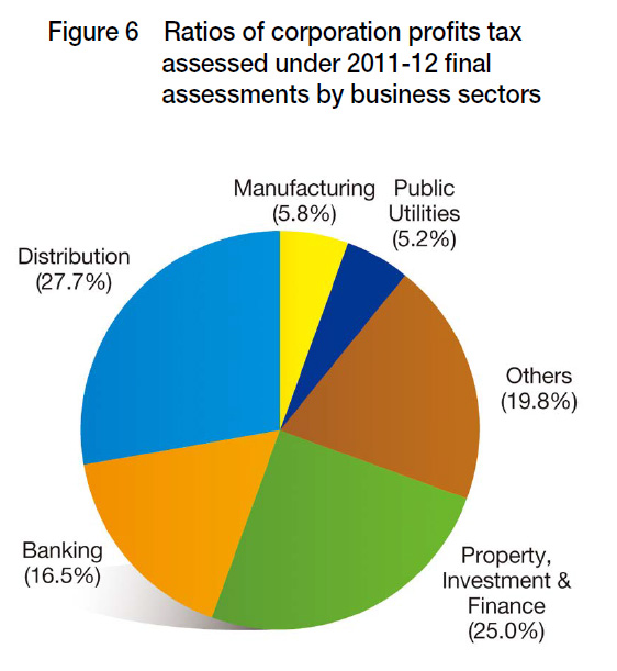 Figure 6 - Ratios of corporation profits tax assessed by business sectors