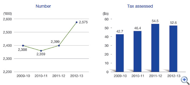 Figure 7 Salaries tax assessments
This is a line-chart showing number of salaries tax assessments for 2009-10 to 2012-13.
The figures are as follows:
2009-10 is 2,398,000,
2010-11 is 2,359,000,
2011-12 is 2,399,000,
2012-13 is 2,575,000.
This is a bar-chart showing amounts of salaries tax assessed for 2009-10 to 2012-13.
The figures are as follows:
2009-10 is $42.7 billion,
2010-11 is $46.4 billion,
2011-12 is $54.5 billion,
2012-13 is $52.6 billion.