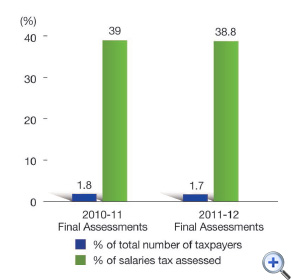 Figure 8 Standard rate taxpayers
This is a bar-chart showing the percentage of salaries tax payers paying at standard rate and their percentage contribution to salaries tax assessed for 2010-11 and 2011-12 Final Assessments.
The figures are as follows:
2010-11 Final Assessment, 1.8% taxpayers paying at standard rate, contributing 39.0% of salaries tax assessed,
2011-12 Final Assessment, 1.7% taxpayers paying at standard rate, contributing 38.8% of salaries tax assessed.