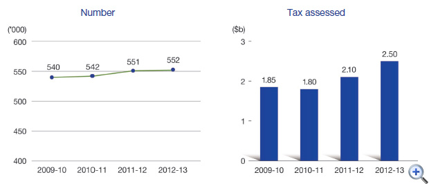 Figure 9 Property tax assessments
This is a line-chart showing number of property tax assessments for 2009-10 to 2012-13.
The figures are as follows:
2009-10 is 540,000,
2010-11 is 542,000,
2011-12 is 551,000,
2012-13 is 552,000.
This is a bar-chart showing amounts of property tax assessed for 2009-10 to 2012-13.
The figures are as follows:
2009-10 is $1.85 billion,
2010-11 is $1.80 billion,
2011-12 is $2.10 billion,
2012-13 is $2.50 billion.