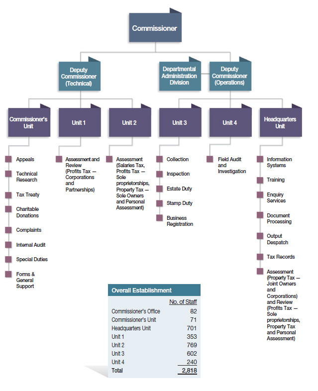 Organisation chart of the Inland Revenue Department as at 31.3.2013