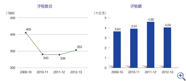 图10 根据个人入息课税作出的评税
这个折线图显示在2009-10至2012-13年度中根据个人入息课税作出的评税数目。
有关数字如下:
2009-10年度,有405,000宗;
2010-11年度,有340,000宗;
2011-12年度,有339,000宗;
2012-13年度,有353,000宗。
这个柱形图显示在2009-10至2012-13年度中根据个人入息课税作出的评税额。
有关数字如下:
2009-10年度,有36.4亿元;
2010-11年度,有39.1亿元;
2011-12年度,有46.0亿元;
2012-13年度,有40.4亿元。