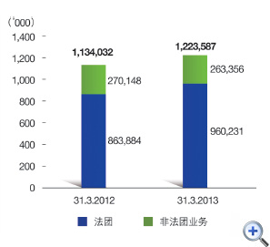 图15 持有商业登记证的商户
这个柱形图显示在31.3.2012及31.3.2013持有商业登记证的商户数目(包括法团及非法团业务)。
有关数字如下:
在31.3.2012有1,134,032间,其中法团占863,884间,非法团业务占270,148间;
在31.3.2013有1,223,587间,其中法团占960,231间,非法团业务占263,356间。