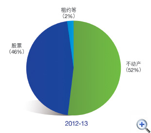 图17 印花税收入组合
这个饼图显示在2012-13年度中印花税收入组合的百分比。
有关数字如下:
不动产占52%;
股票占46%;
租约等占2%。
