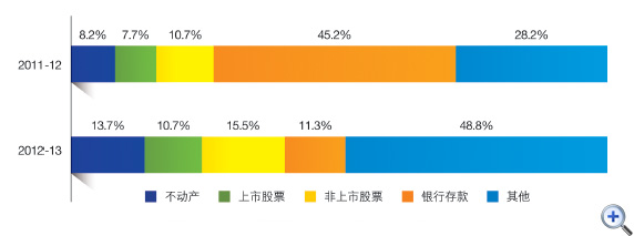 图19 遗产组合
这个柱形图显示在2011-12及2012-13年度中各类遗产所占遗产组合的百分比。
有关数字如下:
2011-12年度,不动产占8.2%,上市股票占7.7%,非上市股票占10.7%,银行存款占45.2%及其他占28.2%;
2012-13年度,不动产占13.7%,上市股票占10.7%,非上市股票占15.5%,银行存款占11.3%及其他占48.8%。