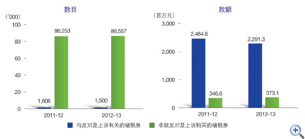 图23 售出储税券
这个柱形图显示在2011-12及2012-13年度中售出与反对及上诉有关的及非就反对及上诉购买的储税券数目。
有关数字如下:
2011-12年度,售出1,606张与反对及上诉有关的储税券;86,253张非就反对及上诉购买的储税券;
2012-13年度,售出1,500张与反对及上诉有关的储税券;86,557张非就反对及上诉购买的储税券。
这个柱形图显示在2011-12及2012-13年度中售出与反对及上诉有关的及非就反对上诉购买的储税券款额。
有关数字如下:
2011-12年度,售出24.646亿元与反对及上诉有关的储税券;3.466亿元非就反对上诉购买的储税券;
2012-13年度,售出22.913亿元与反对及上诉有关的储税券;3.731亿元非就反对上诉购买的储税券。