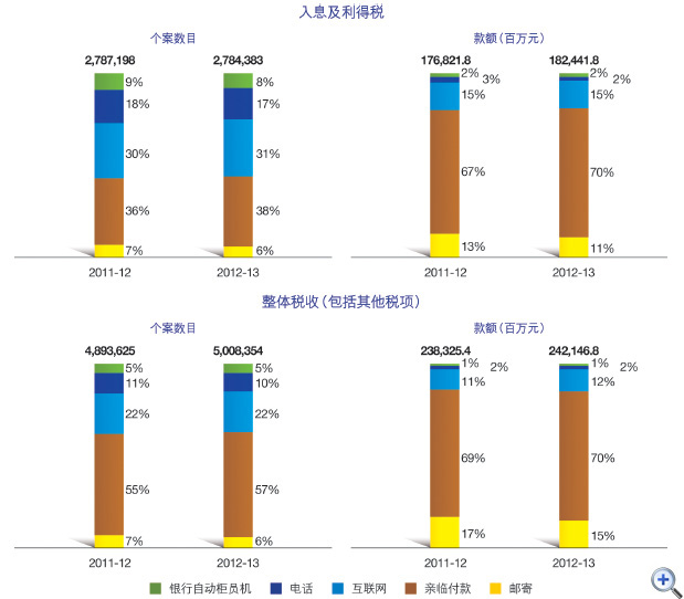 图24 缴税方法
这个柱形图显示在2011-12及2012-13年度中以不同缴税方法缴交入息及利得税的个案数目。
有关数字如下:
2011-12年度,个案总数有2,787,198宗;当中以银行自动柜员机付款占9%,电话付款占18%,互联网付款占30%,亲临付款占36%及邮寄付款占7%;
2012-13年度,个案总数有2,784,383宗;当中以银行自动柜员机付款占8%,电话付款占17%,互联网付款占31%,亲临付款占38%及邮寄付款占6%。
这个柱形图显示在2011-12及2012-13年度中以不同缴税方法缴交入息及利得税的款额。
有关数字如下:
2011-12年度,税款总额为1,768.218亿元,当中以银行自动柜员机付款占2%,电话付款占3%,互联网付款占15%,亲临付款占67%及邮寄付款占13%;
2012-13年度,税款总额为1,824.418亿元,当中以银行自动柜员机付款占2%,电话付款占2%,互联网付款占15%,亲临付款占70%及邮寄付款占11%。
这个柱形图显示在2011-12及2012-13年度中以不同缴税方法缴交所有税收(包括其他税项)的个案数目。
有关数字如下:
2011-12年度,个案总数有4,893,625宗;当中以银行自动柜员机付款占5%,电话付款占11%,互联网付款占22%,亲临付款占55%及邮寄付款占7%;
2012-13年度,个案总数有5,008,354宗;当中以银行自动柜员机付款占5%,电话付款占10%,互联网付款占22%,亲临付款占57%及邮寄付款占6%。
这个柱形图显示在2011-12及2012-13年度中以不同缴税方法缴交所有税收(包括其他税项)的款额。
有关数字如下:
2011-12年度,收入总额为2,383.254亿元,当中以银行自动柜员机付款占1%,电话付款占2%,互联网付款占11%,亲临付款占69%及邮寄付款占17%;
2012-13年度,收入总额为2,421.468亿元,当中以银行自动柜员机付款占1%,电话付款占2%,互联网付款占12%,亲临付款占70%及邮寄付款占15%。