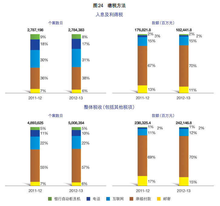图 24 - 缴税方法