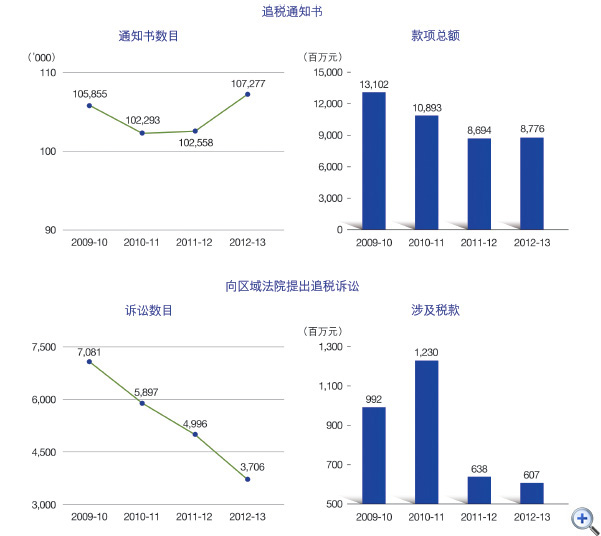 图26 追税行动
这个折线图显示在2009-10至2012-13年度中,发出追税通知书的数目。
有关数字如下:
2009-10年度,有105,855宗;
2010-11年度,有102,293宗;
2011-12年度,有102,558宗;
2012-13年度,有107,277宗。
这个柱形图显示在2009-10至2012-13年度中,发出追税通知书所涉及的欠税款额。
有关数字如下:
2009-10年度,有131.02亿元;
2010-11年度,有108.93亿元;
2011-12年度,有86.94亿元;
2012-13年度,有87.76亿元。
这个折线图显示在2009-10至2012-13年度中,向区域法院提出追税诉讼的诉讼数目。
有关数字如下:
2009-10年度,有7,081宗;
2010-11年度,有5,897宗;
2011-12年度,有4,996宗;
2012-13年度,有3,706宗。
这个柱形图显示在2009-10至2012-13年度中,向区域法院提出追税诉讼所涉及的欠税款额。
有关数字如下:
2009-10年度,有9.92亿元;
2010-11年度,有12.30亿元;
2011-12年度,有6.38亿元;
2012-13年度,有6.07亿元。