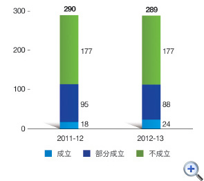 图33 投诉个案
这个柱形图分析在2011-12及2012-13年度中的投诉个案。
有关数字如下:
2011-12年度,投诉个案有290宗;投诉不成立的有177宗,部分成立的有95宗及成立的有18宗;
2012-13年度,投诉个案有289宗;投诉不成立的有177宗,部分成立的有88宗及成立的有24宗。