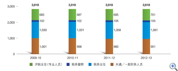 图35 职员编制
这个柱形图显示在2009-10至2012-13年度中税务局按职系划分的职员编制。
有关数字如下:
2009-10年度,共有2,818个职位(包括:685个评税主任(专业人员)职位、102个税务督察职位、1,030个税务主任职位及1,001个共通/一般职系人员职位);
2010-11年度,共有2,818个职位(包括:687个评税主任(专业人员)职位、102个税务督察职位、1,031个税务主任职位及998个共通/一般职系人员职位);
2011-12年度,共有2,818个职位(包括:695个评税主任(专业人员)职位、105个税务督察职位、1,058个税务主任职位及960个共通/一般职系人员职位);
2012-13年度,共有2,818个职位(包括:701个评税主任(专业人员)职位、105个税务督察职位、1,061个税务主任职位及951个共通/一般职系人员职位)。
