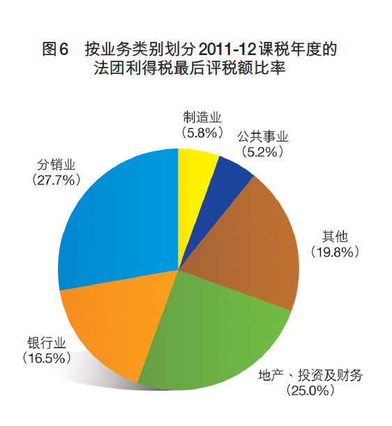 图 6 - 按业务类别划分2011-12课税年度的法团利得最後评额比率