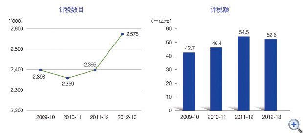 图7 薪俸税评税
这个折线图显示在2009-10至2012-13年度中薪俸税的评税数目。
有关数字如下:
2009-10年度,有2,398,000宗;
2010-11年度,有2,359,000宗;
2011-12年度,有2,399,000宗;
2012-13年度,有2,575,000宗。
这个柱形图显示在2009-10至2012-13年度中薪俸税的评税额。
有关数字如下:
2009-10年度,有427亿元;
2010-11年度,有464亿元;
2011-12年度,有545亿元;
2012-13年度,有526亿元。