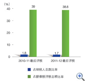 图8 按标准税率缴税人士
这个柱形图显示在2010-11及2011-12最后评税中按标准税率缴税人士占薪俸税纳税人总数比率及占薪俸税评税总额比率。
有关数字如下:
2010-11最后评税中,1.8%薪俸税纳税人按标准税率缴税,他们所缴付的薪俸税占薪俸税评税总额的39.0%;
2011-12最后评税中,1.7%薪俸税纳税人按标准税率缴税,他们所缴付的薪俸税占薪俸税评税总额的38.8%。