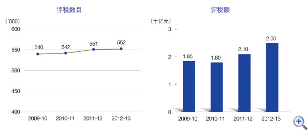 图9 物业税评税
这个折线图显示在2009-10至2012-13年度中物业税的评税数目。
有关数字如下:
2009-10年度,有540,000宗;
2010-11年度,有542,000宗;
2011-12年度,有551,000宗;
2012-13年度,有552,000宗。
这个柱形图显示在2009-10至2012-13年度中物业税的评税额。
有关数字如下:
2009-10年度,有18.5亿元;
2010-11年度,有18.0亿元;
2011-12年度,有21.0亿元;
2012-13年度,有25.0亿元。