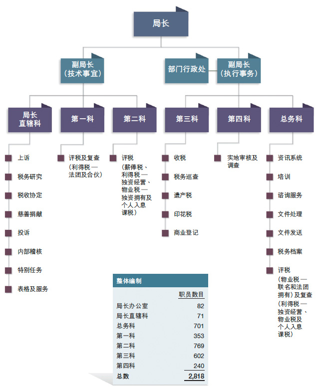 税务局组织图（在2013年3月31日）