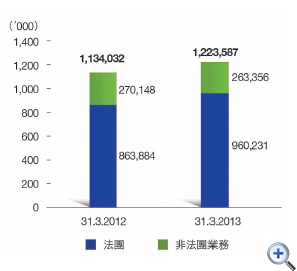 圖15 持有商業登記證的商戶
這個柱形圖顯示在31.3.2012及31.3.2013持有商業登記證的商戶數目(包括法團及非法團業務)。
有關數字如下:
在31.3.2012有1,134,032間,其中法團佔863,884間,非法團業務佔270,148間;
在31.3.2013有1,223,587間,其中法團佔960,231間,非法團業務佔263,356間。